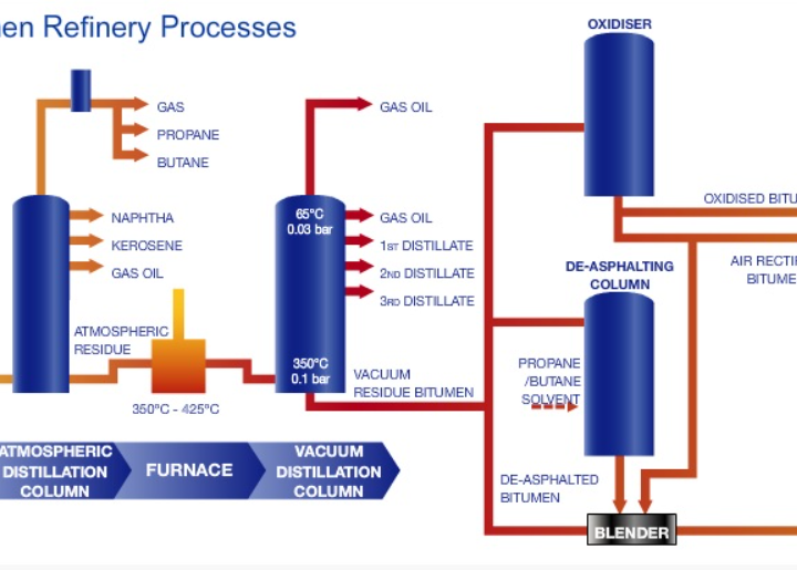 Bitumen: types, grades, production, storage and transport