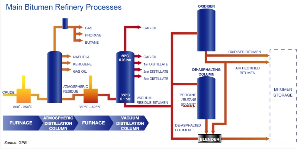 Bitumen: types, grades, production, storage and transport